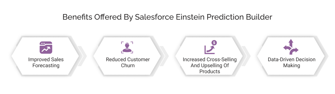 Benefits offered by Salesforce Einstein Prediction Builder