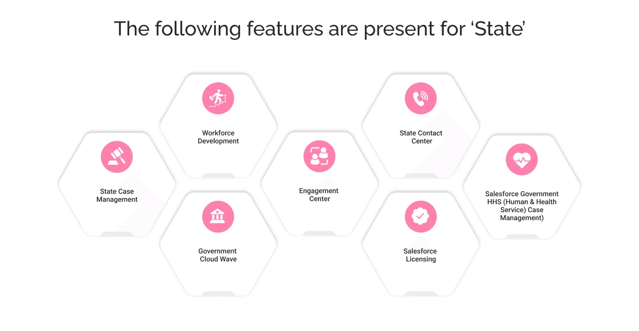 features are present for state