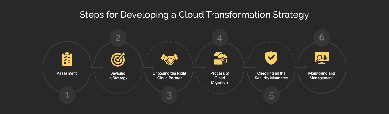 Steps for Developing a Cloud Transformation Strategy Dark Img