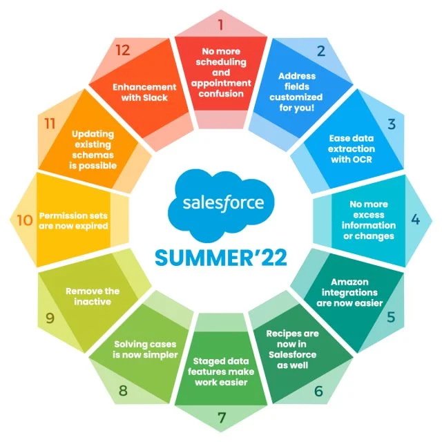 12 Salesforce Summer Release Highlights