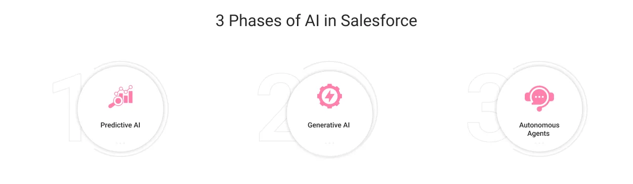 3 Phases of AI in Salesforce light