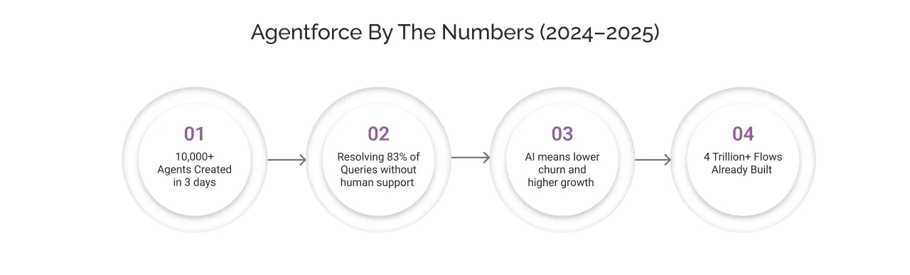 Agentforce by the Numbers light