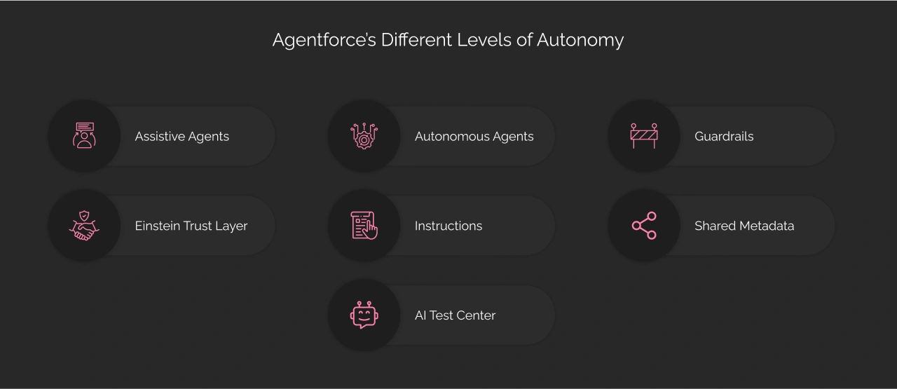 Agentforce Different Level of Autonomy Dark Img