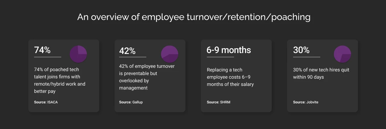 An overview of employee turnover/retention/poaching