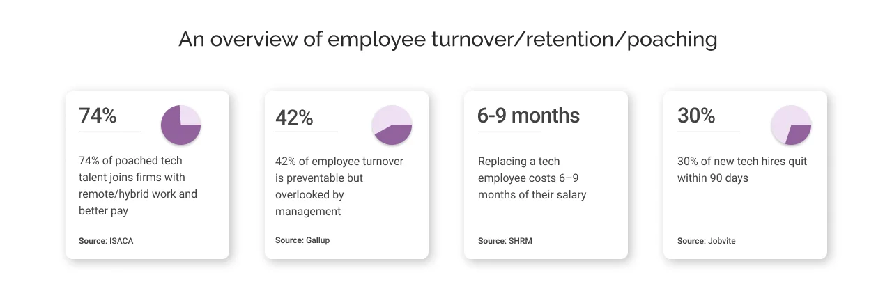 An overview of employee turnover/retention/poaching