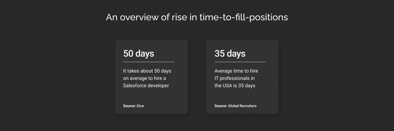 An overview of rise in time-to-fill-positions