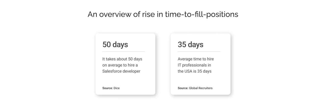 An overview of rise in time-to-fill-positions