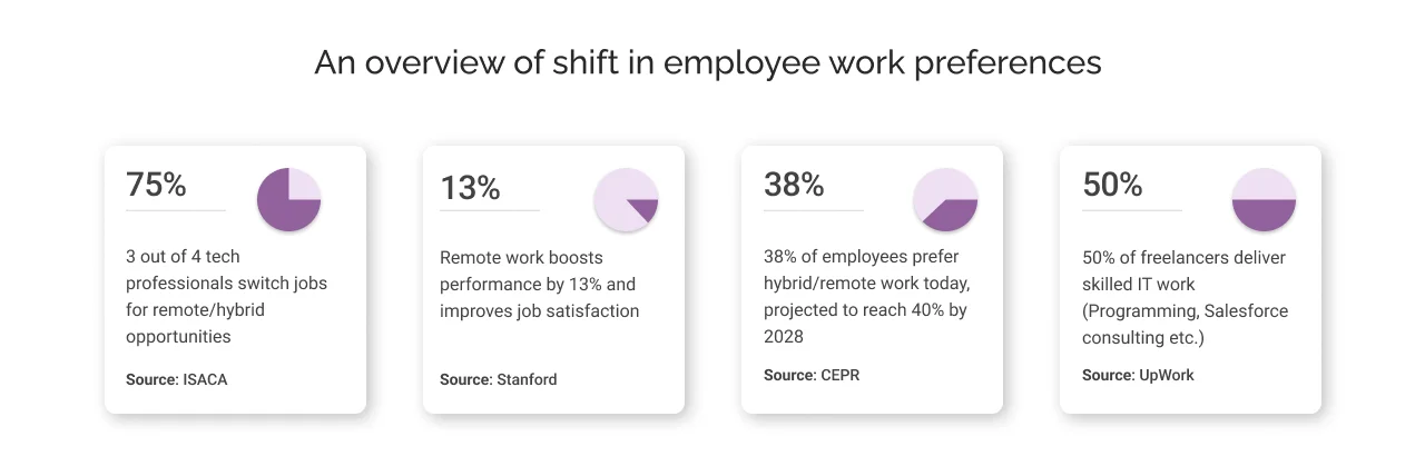 An overview of shift in employee work preferences