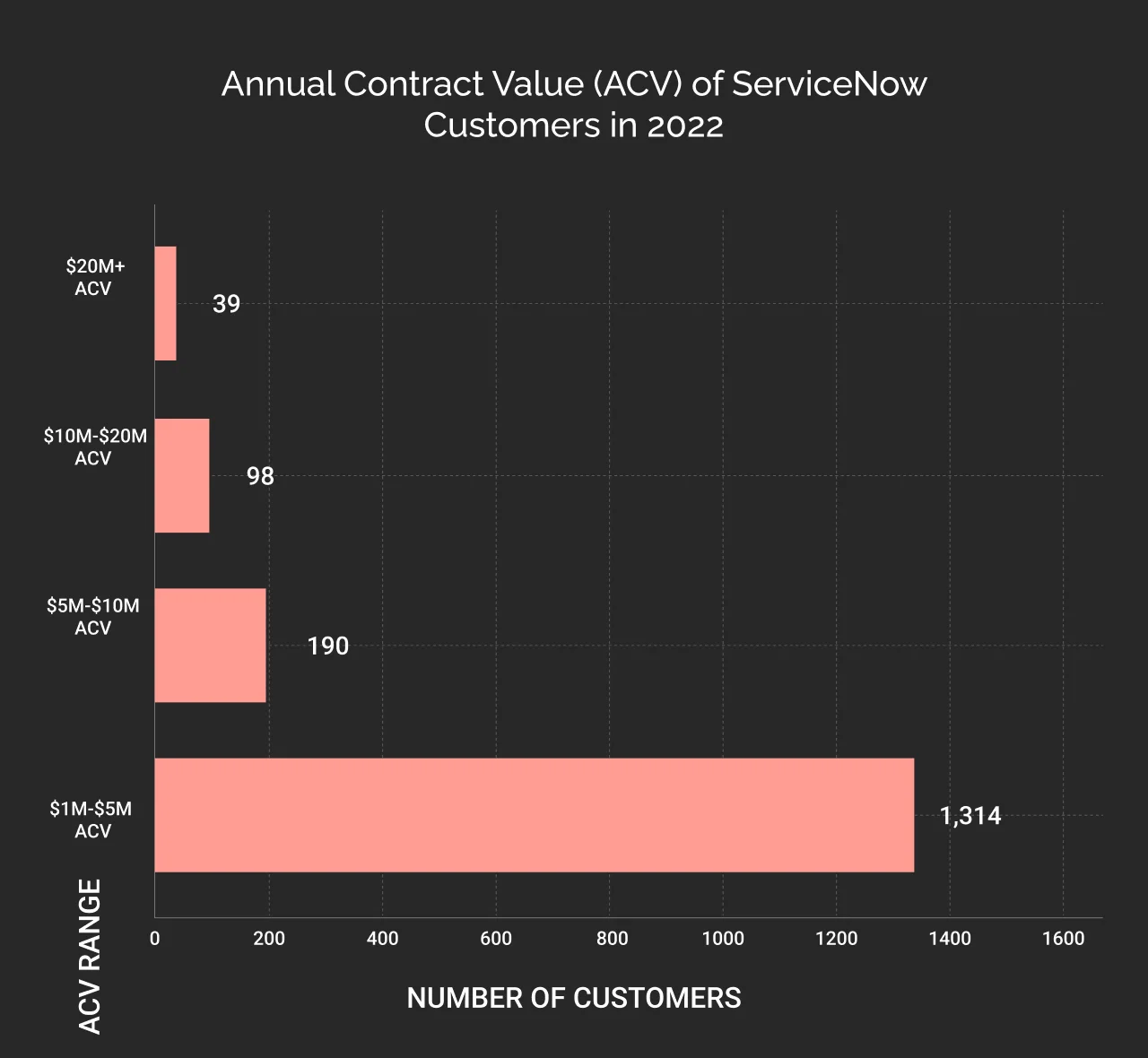 Annual contract vlaue of ServiceNow customers in 2022 dark