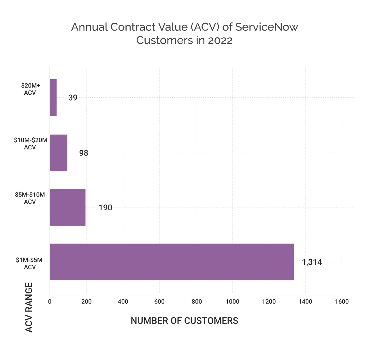 Annual contract value of ServiceNow customers in 2022 light