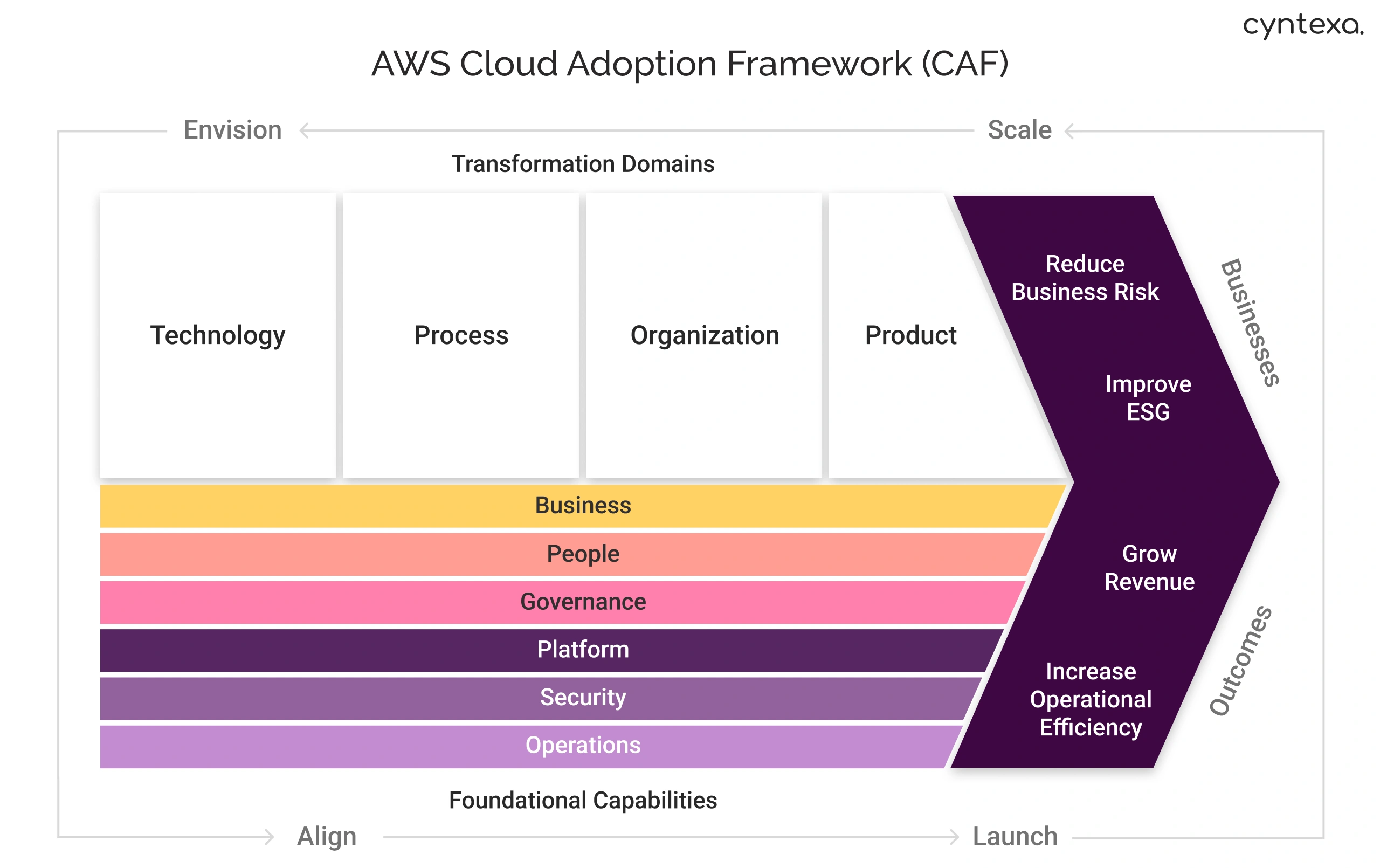 AWS Cloud Adoption Framework (CAF) Img