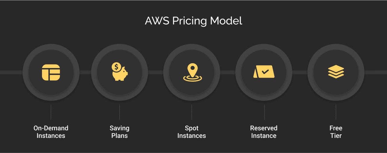 AWS Pricing Model: Understanding the Fundamentals Dark Img