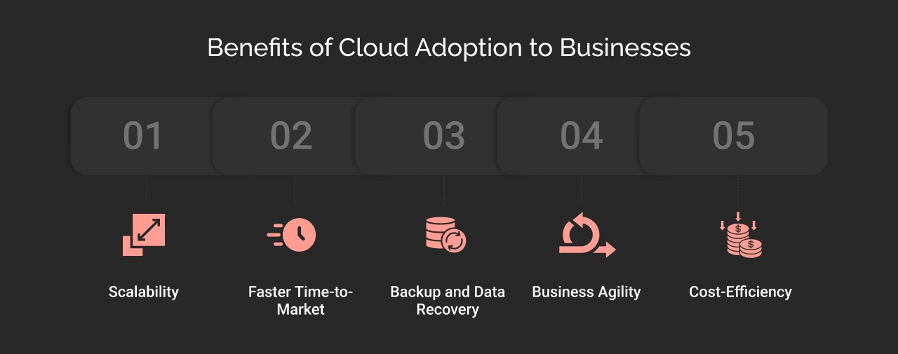 Benefits of Cloud Adoption to Businesses Dark Img