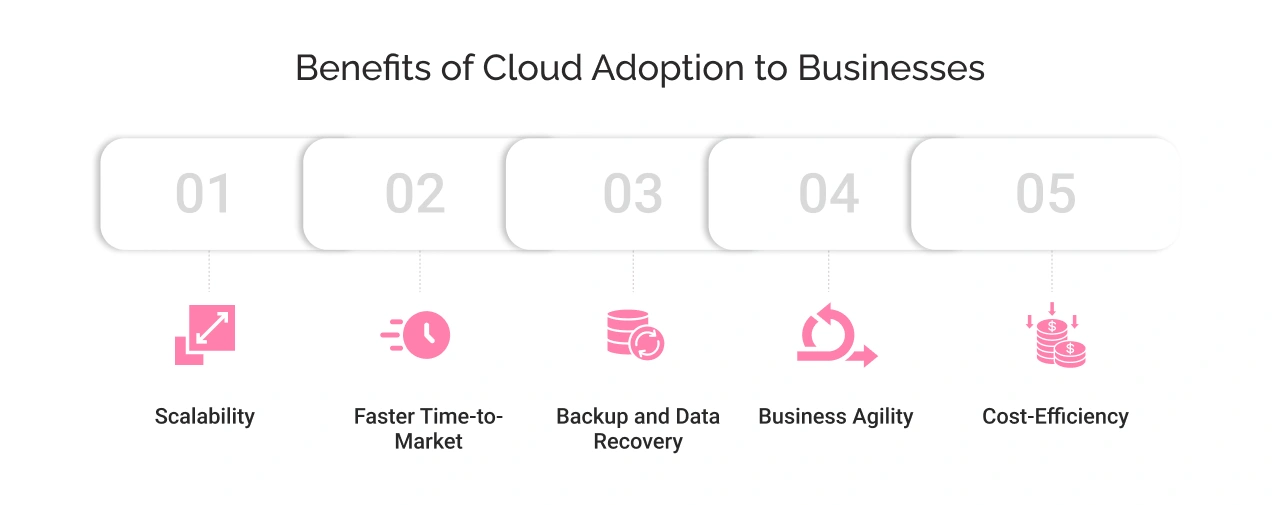 Benefits of Cloud Adoption to Businesses Img