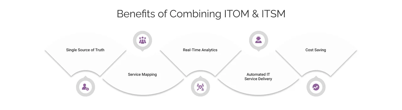 Benefits of Combining ITOM & ITSM