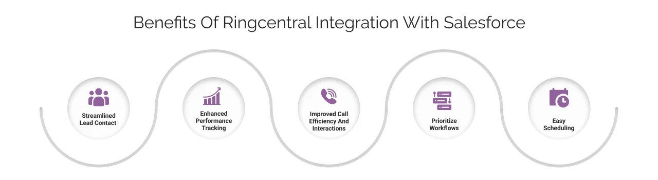 Benefits of RingCentral Integration with Salesforce