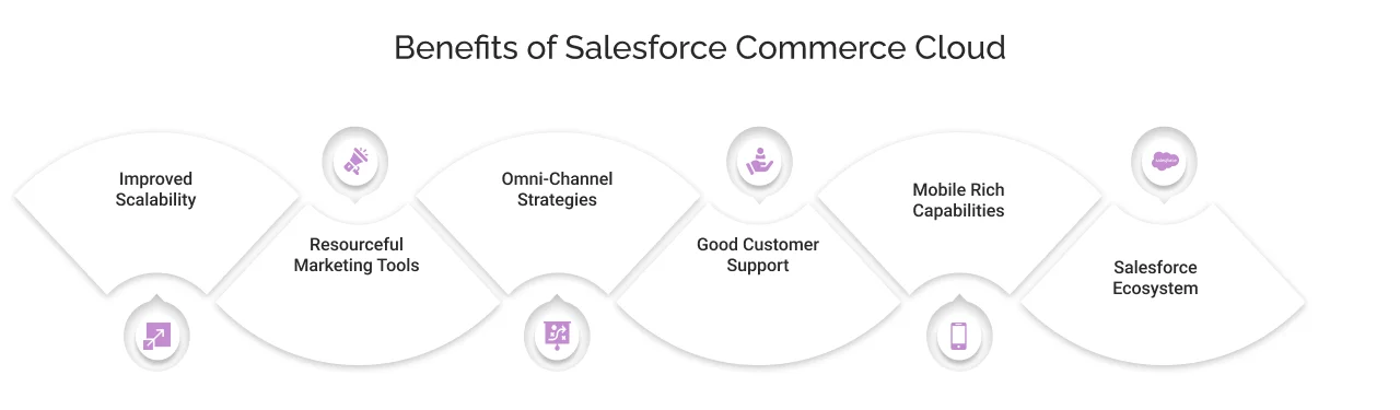 Benefits of Salesforce Commerce cloud Benefits of Salesforce Commerce cloud