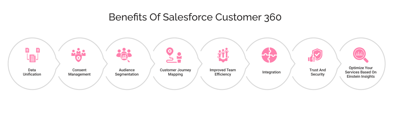 Benefits of Salesforce Customer 360