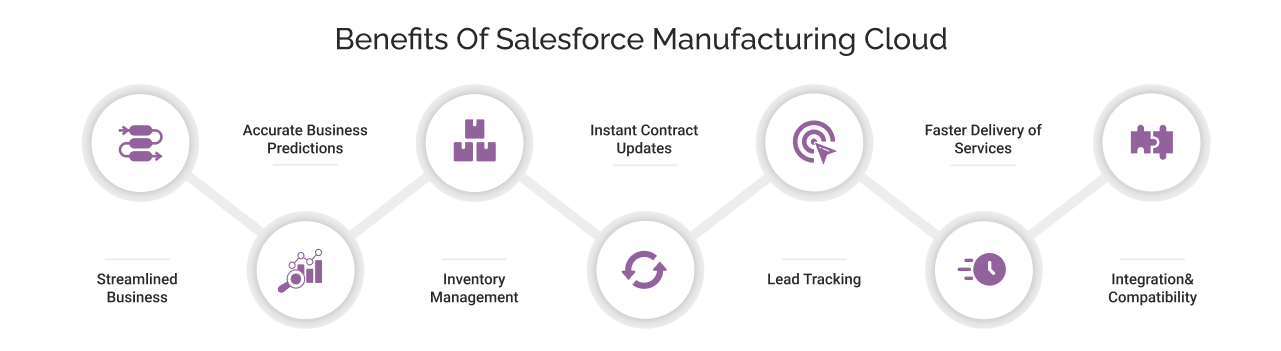 Benefits of Salesforce Manufacturing Cloud