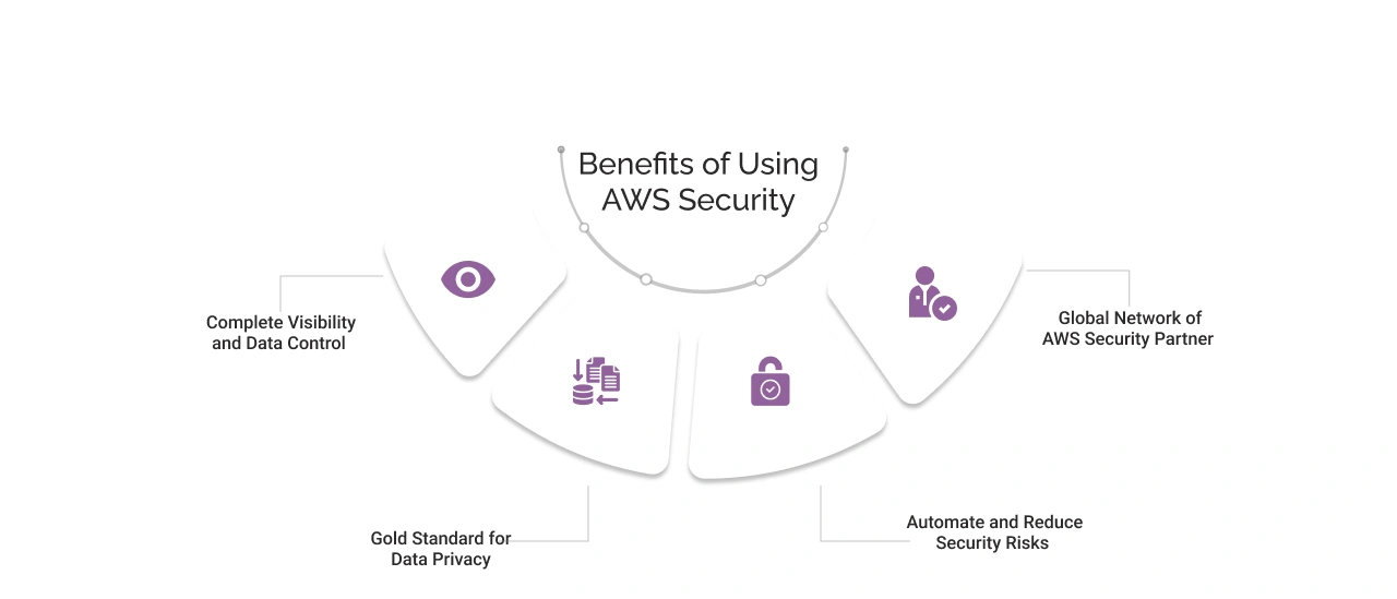 Benefits of Using AWS Security Img