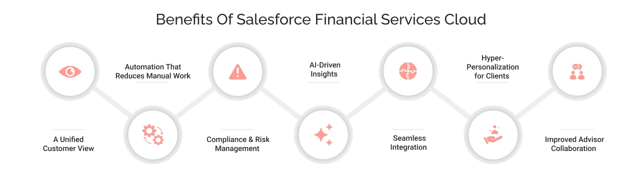 Benefits of Salesforce Financial Services Cloud
