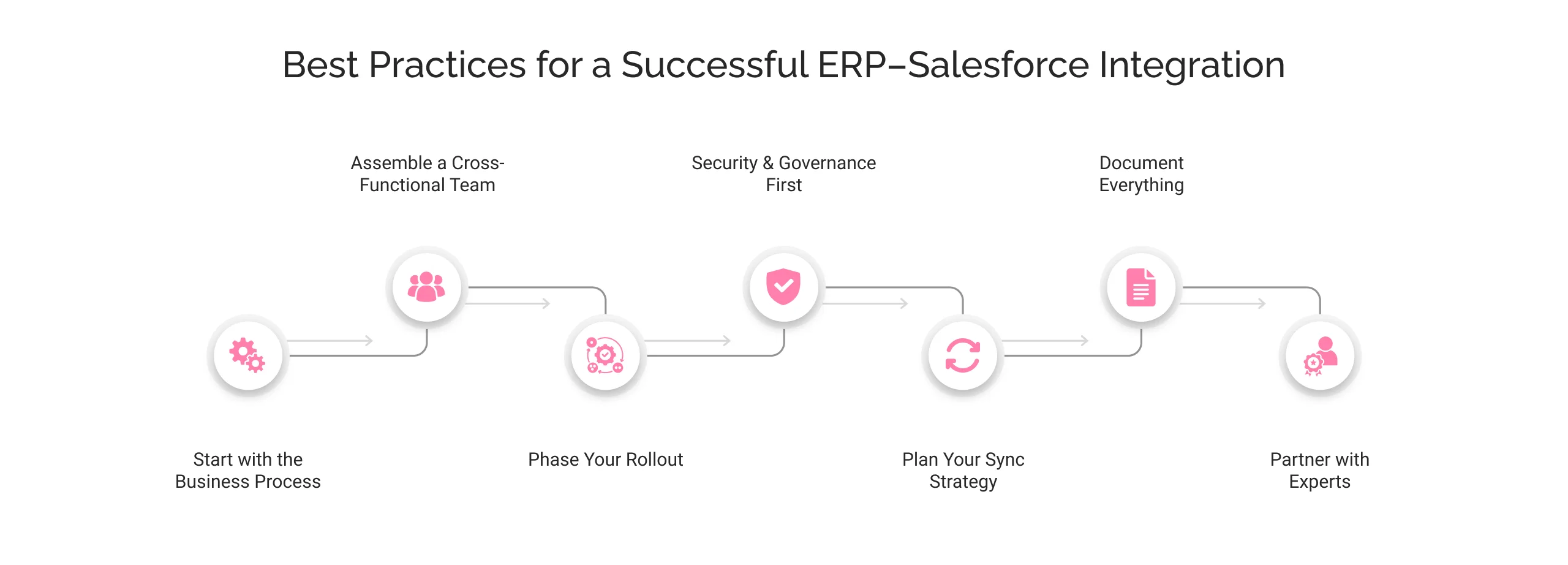 Best Practices for a Successful Integration of ERP and Salesforce