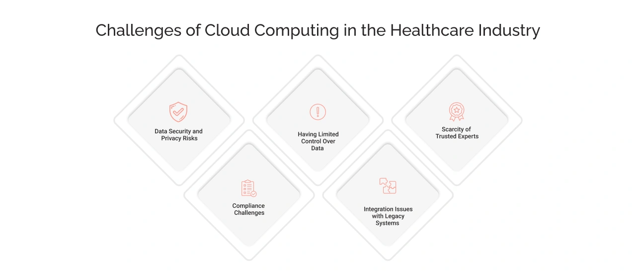 Challenges of Cloud Computing in the Healthcare Industry Light Img