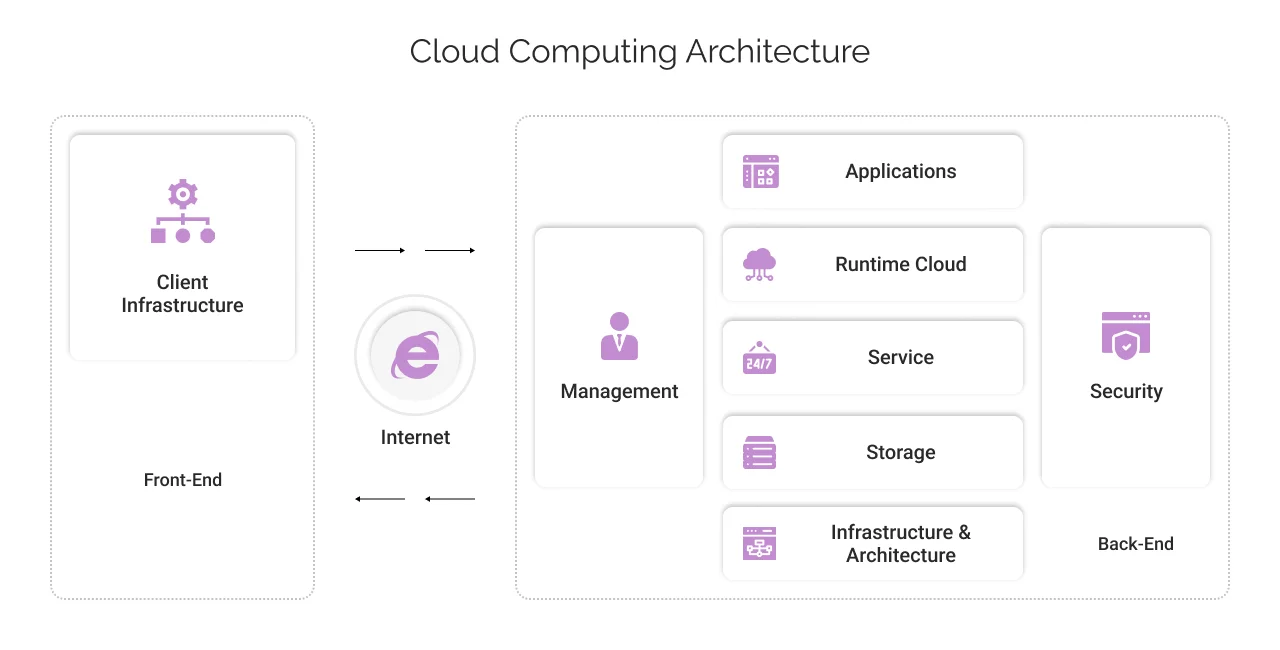 Cloud Computing Architecture Infographic