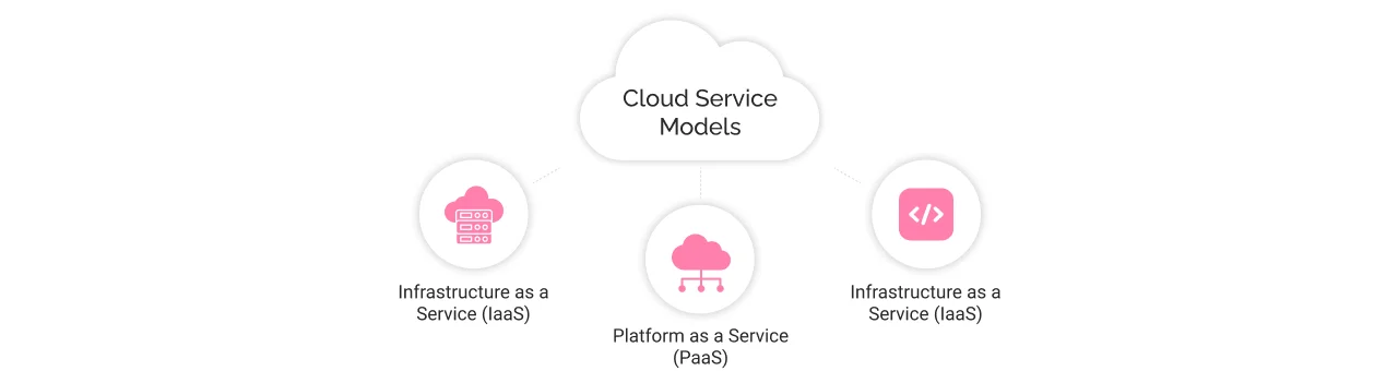 Cloud Computing Service Models