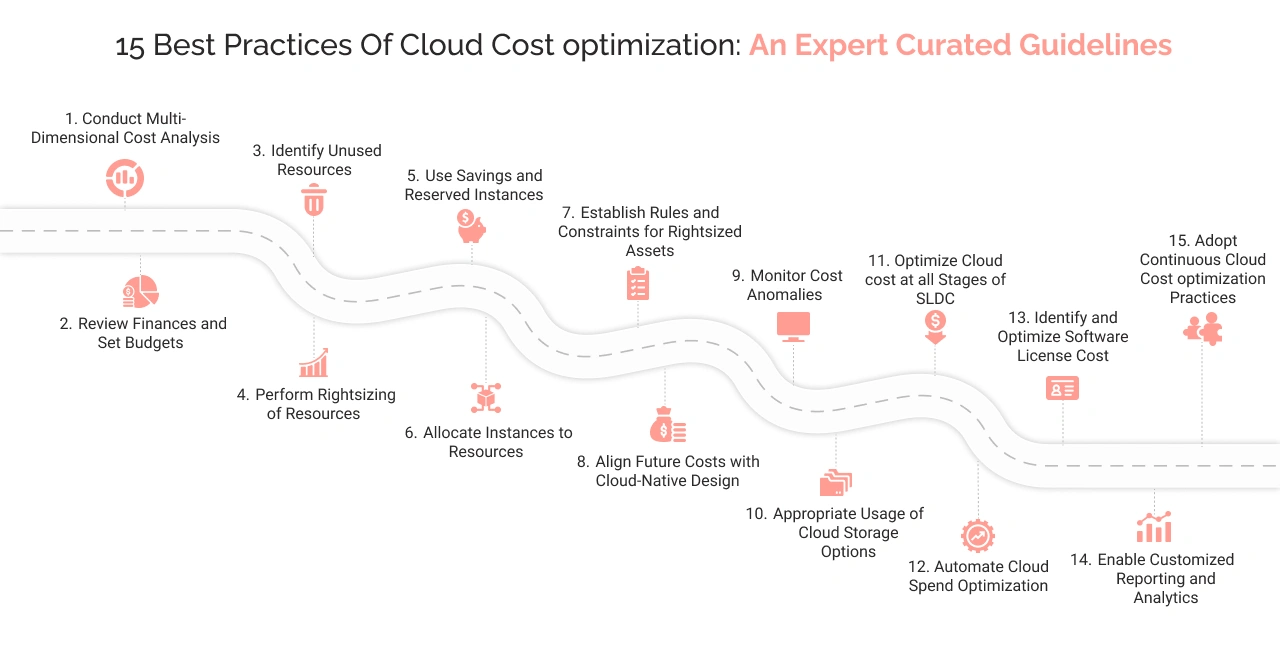 Cloud Cost Optimization: 15 Best Practices An Expert Curated Guidelines
