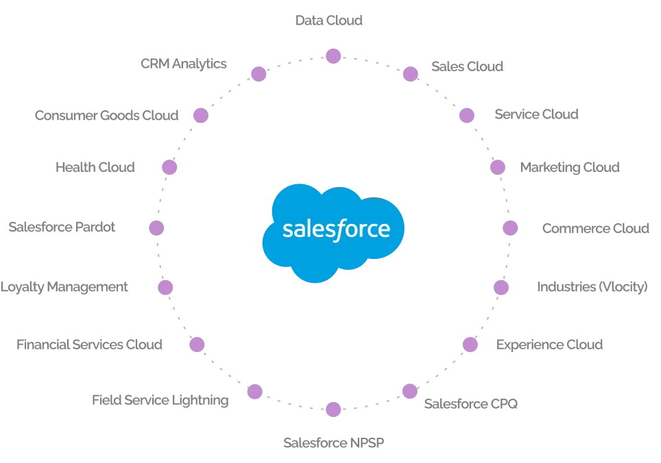 Salesforce Products We Implement