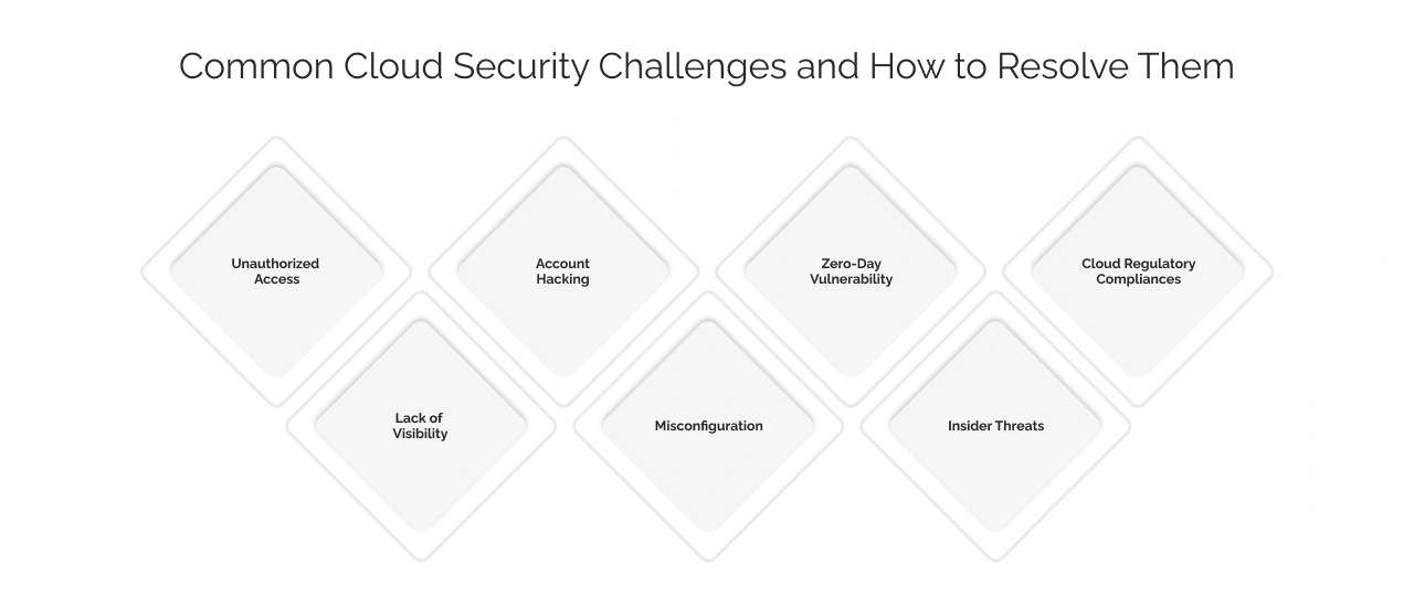 Common Cloud Security Challenges and How to Resolve Them Light Img