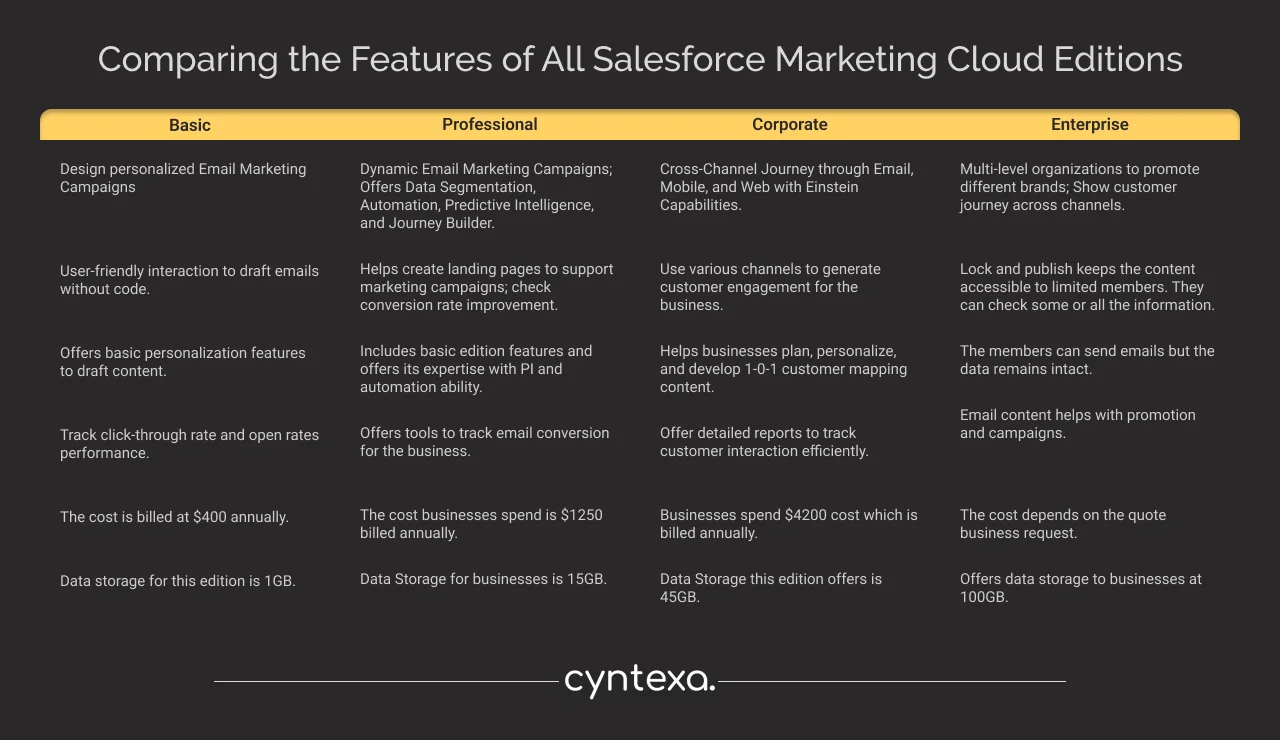 Comparing the Features of All Salesforce Marketing Cloud Editions Dark