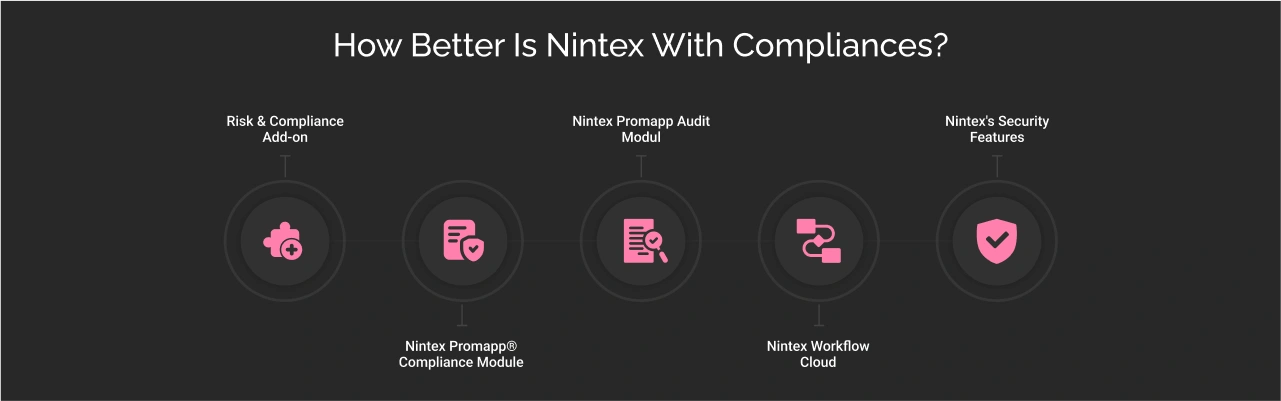 Compliances of Nintex Dark Img
