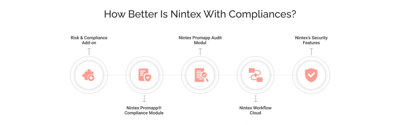 Compliances of Nintex