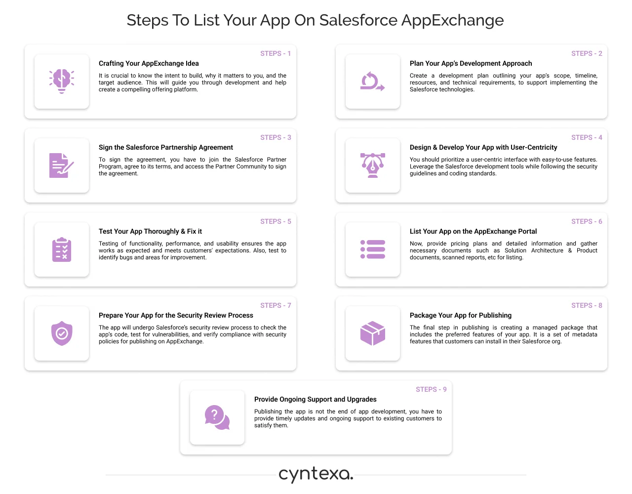 complete process of listing your app on Salesforce AppExchange