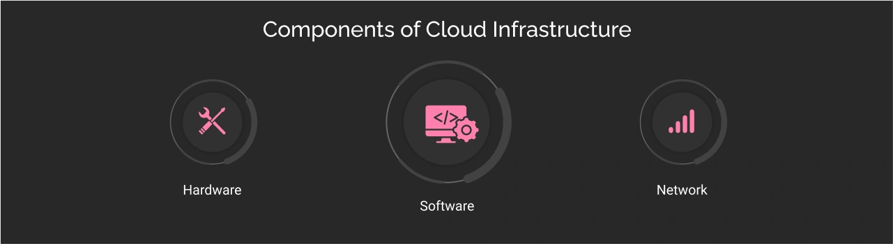 Components of Cloud Infrastructure Dark Img