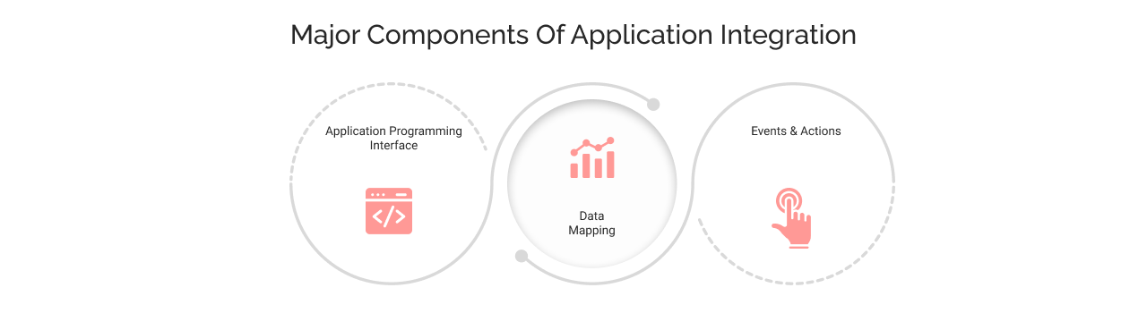 Components of Salesforce Application integration
