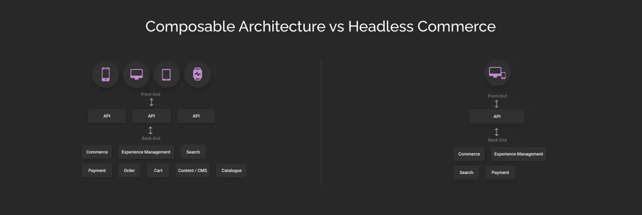 Composable Architecture and Headless Commerce dark