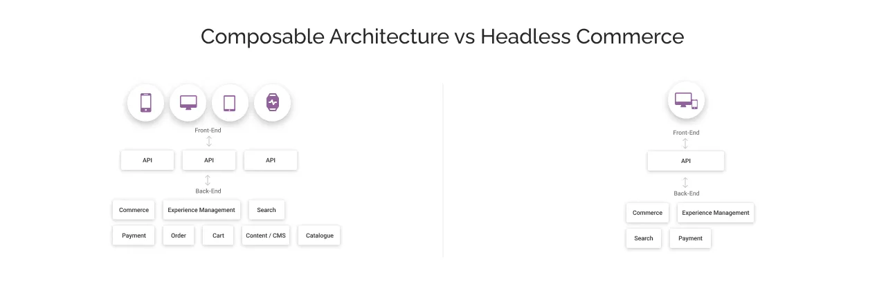 Composable Architecture and Headless Commerce light