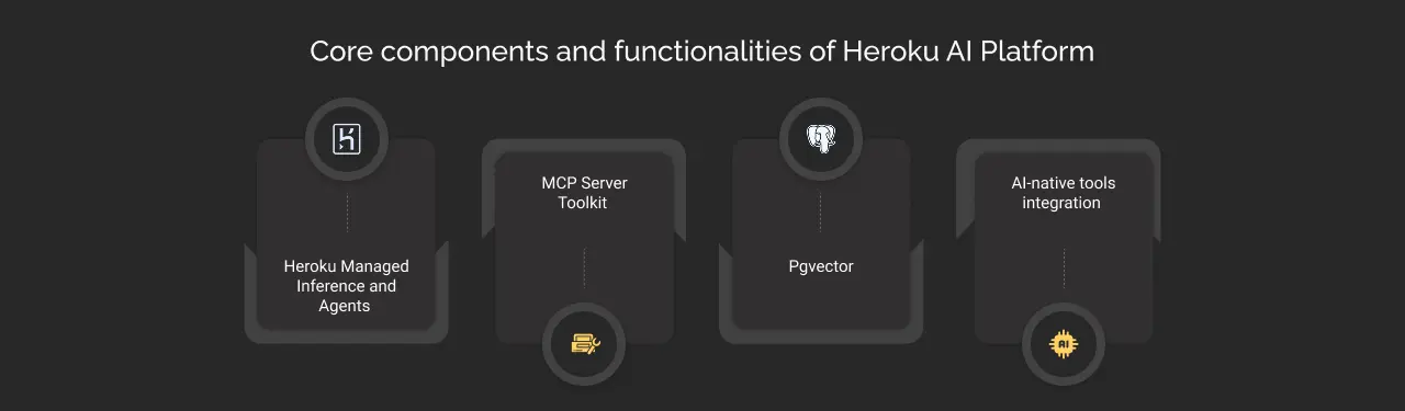 Core Components and functionalities of Heroku AI Platform