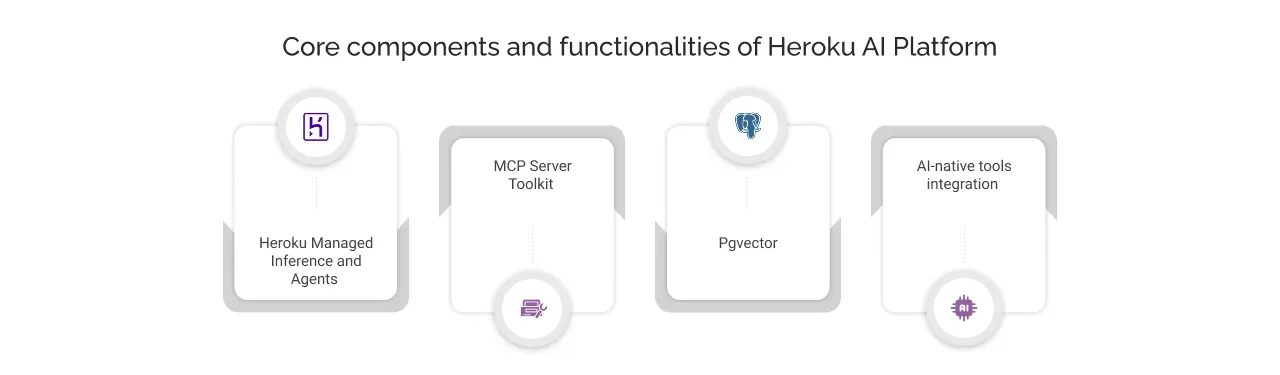 Core Components and functionalities of Heroku AI Platform