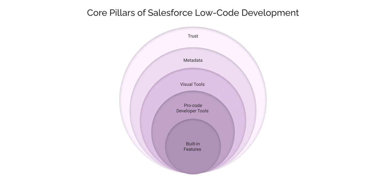 Core Pillars of Salesforce Low Code Development Light Img
