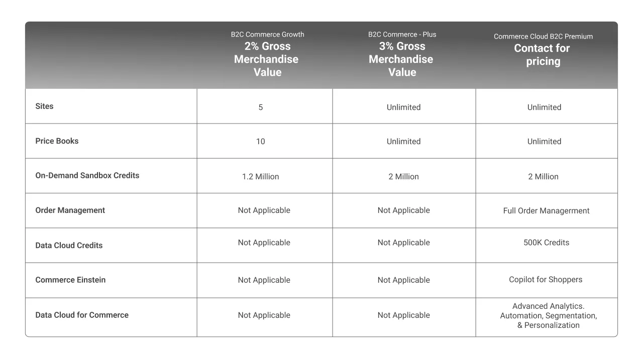 Data Cloud for Commerce Cloud Cost light