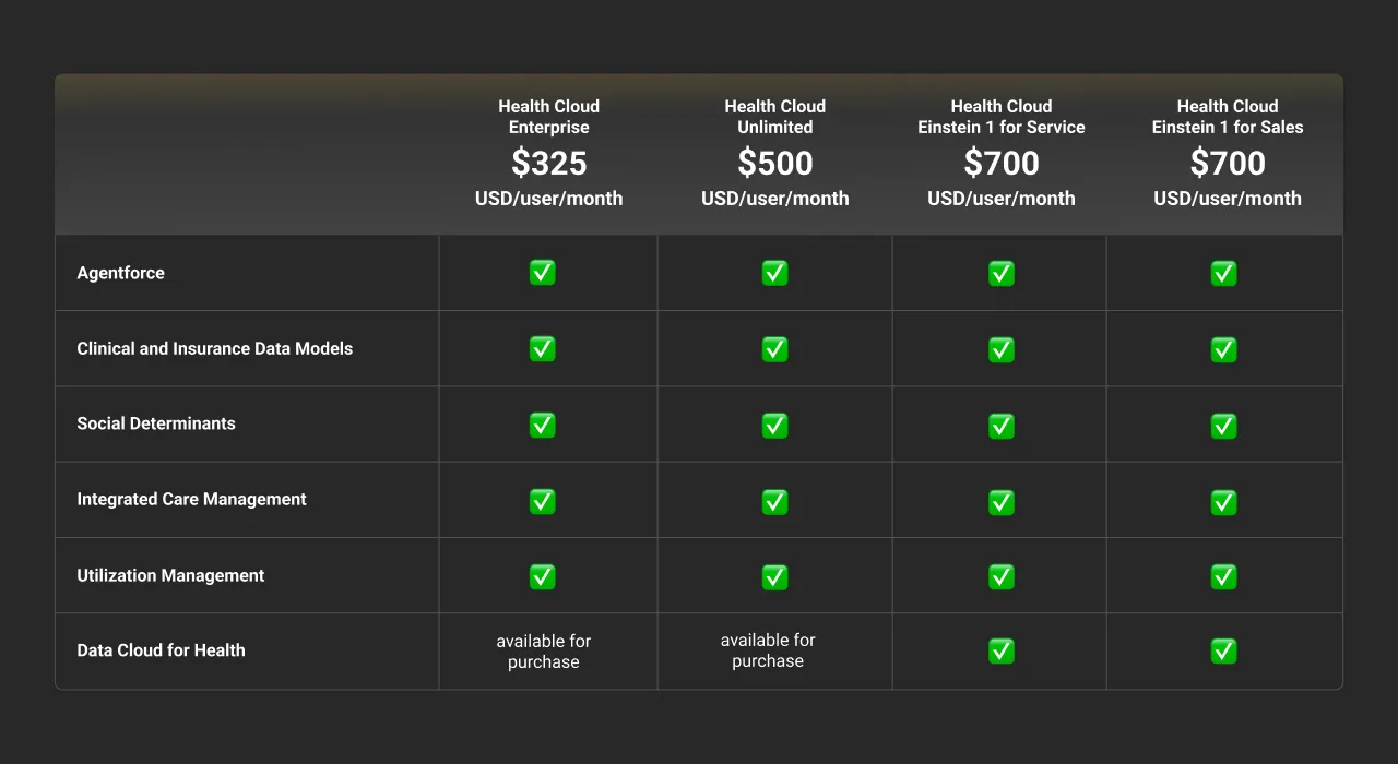 Data Cloud for Health Cloud Cost dark