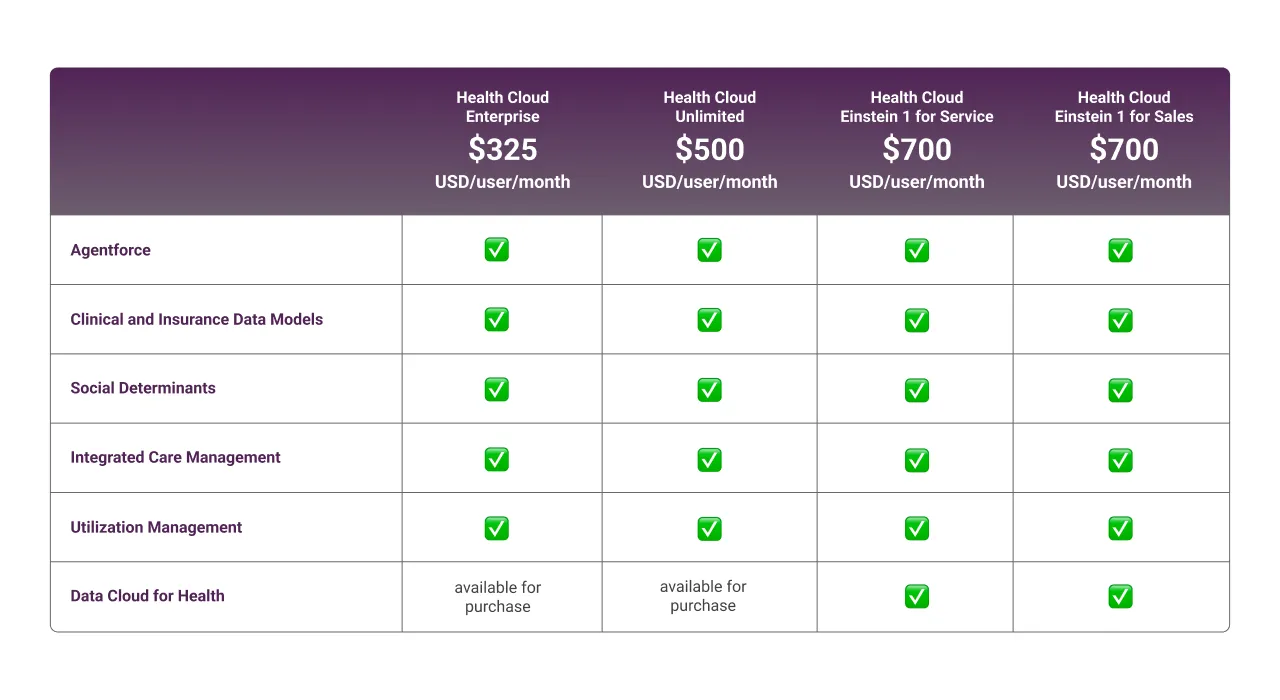 Data Cloud for Health Cloud Cost light