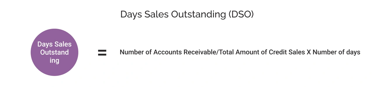Days Sales Outstanding (DSO)