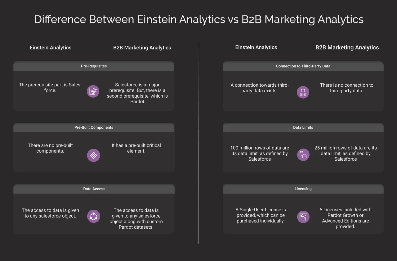 Difference Between Einstein vs B2B Marketing Analytics Dark