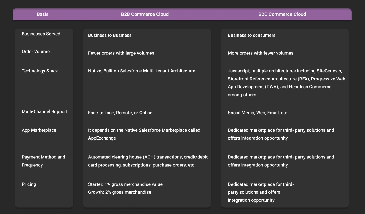 Difference between salesforce B2B Commerce vs B2C Commerce Cloud Dark