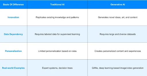 difference between traditional and Generative AI